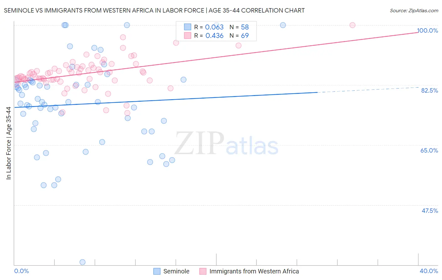 Seminole vs Immigrants from Western Africa In Labor Force | Age 35-44