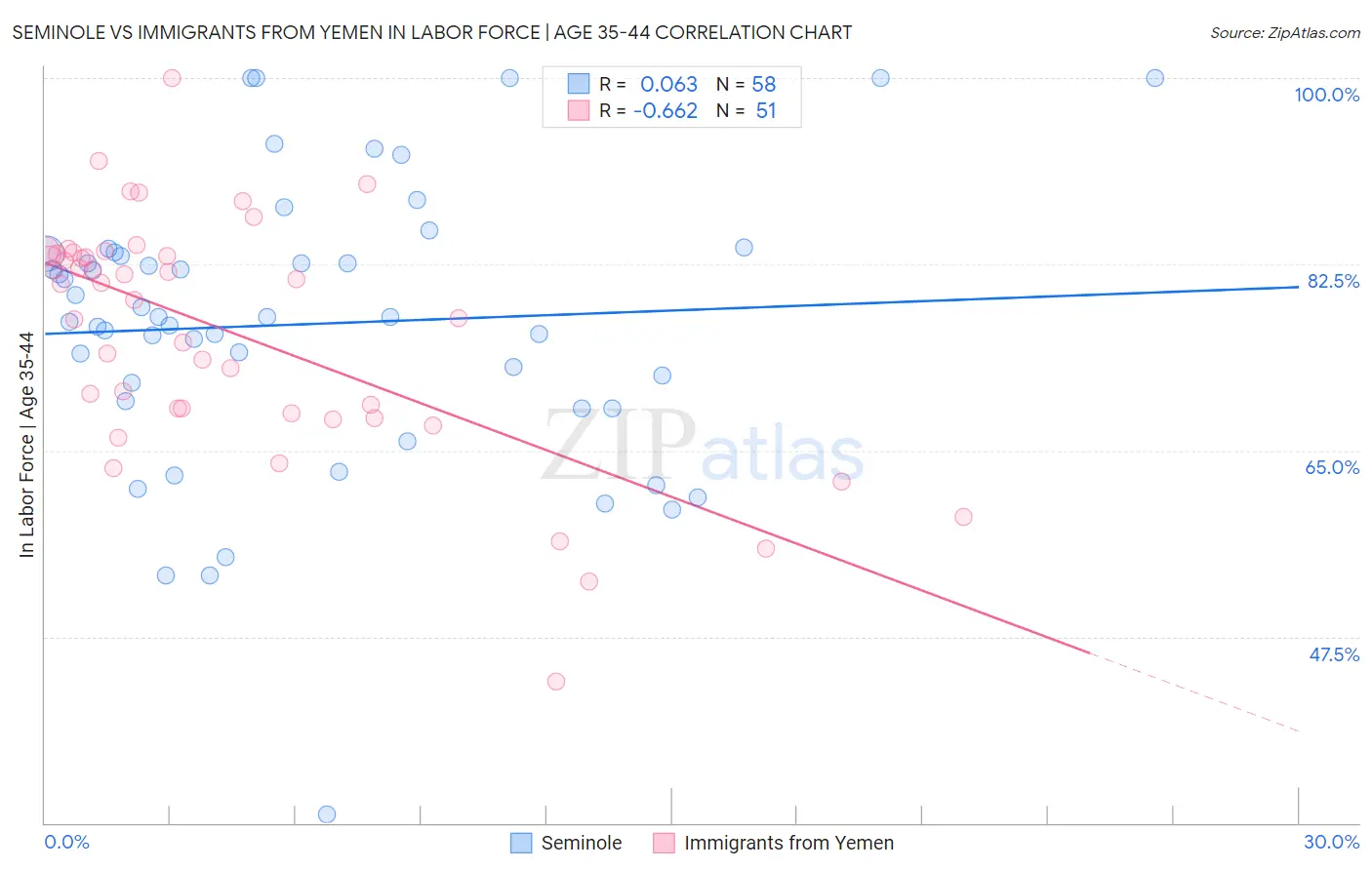 Seminole vs Immigrants from Yemen In Labor Force | Age 35-44