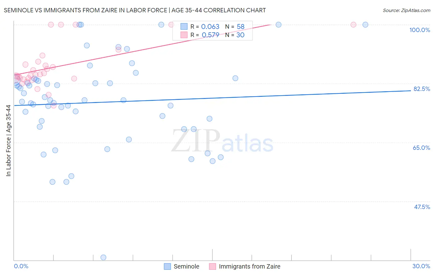 Seminole vs Immigrants from Zaire In Labor Force | Age 35-44