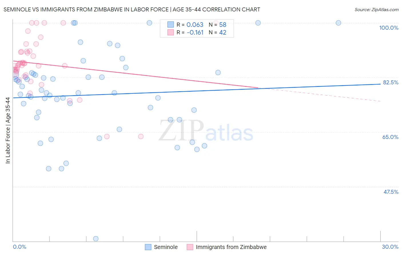 Seminole vs Immigrants from Zimbabwe In Labor Force | Age 35-44