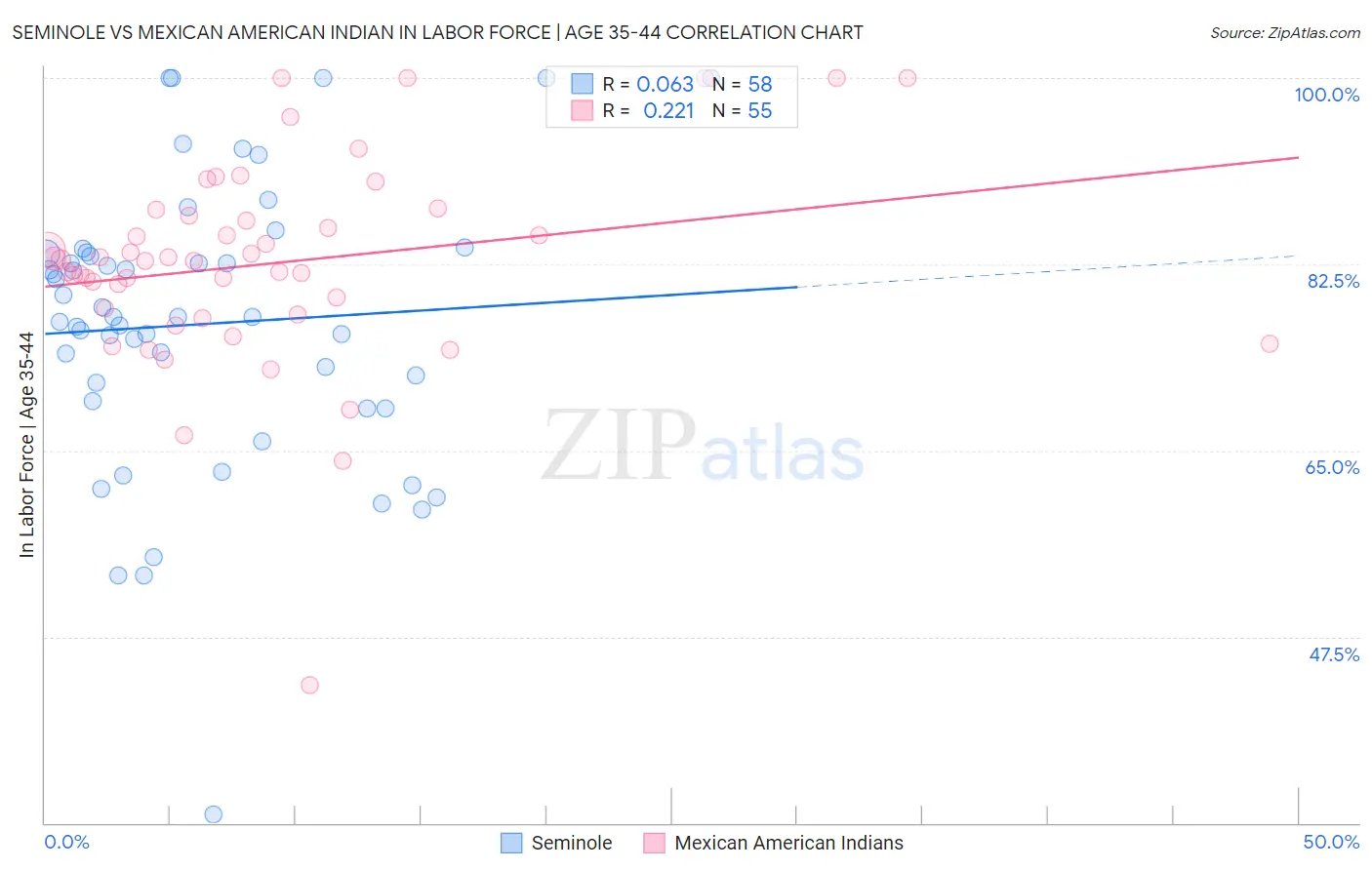 Seminole vs Mexican American Indian In Labor Force | Age 35-44