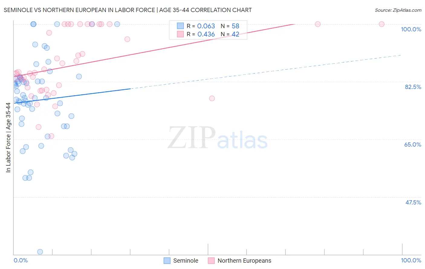 Seminole vs Northern European In Labor Force | Age 35-44