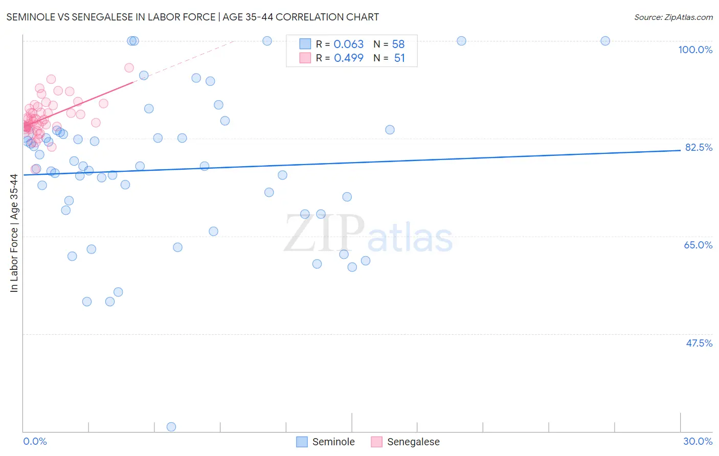 Seminole vs Senegalese In Labor Force | Age 35-44