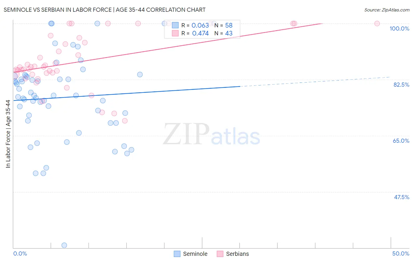 Seminole vs Serbian In Labor Force | Age 35-44
