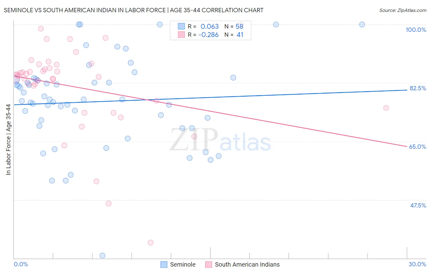 Seminole vs South American Indian In Labor Force | Age 35-44