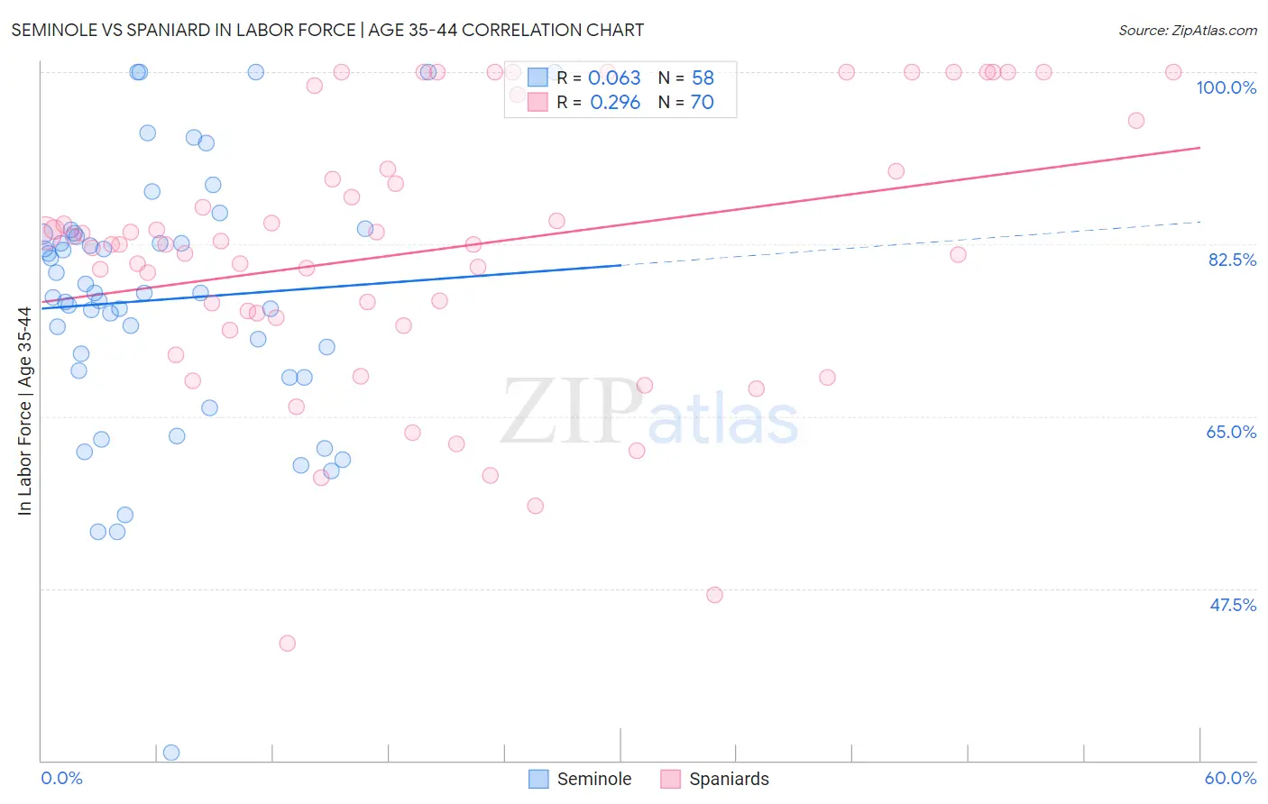 Seminole vs Spaniard In Labor Force | Age 35-44