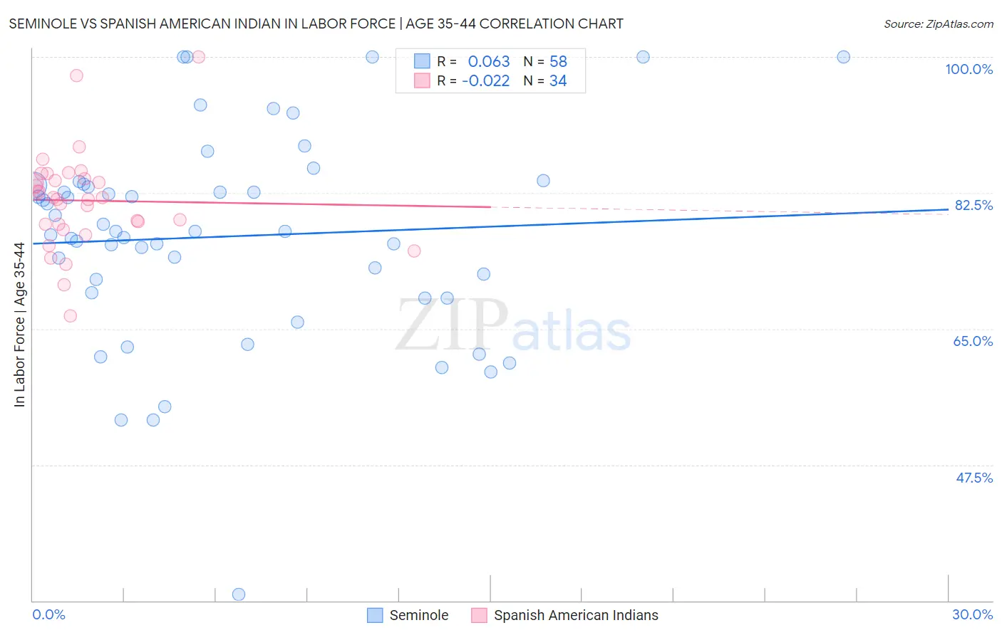 Seminole vs Spanish American Indian In Labor Force | Age 35-44