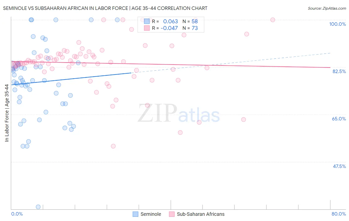 Seminole vs Subsaharan African In Labor Force | Age 35-44