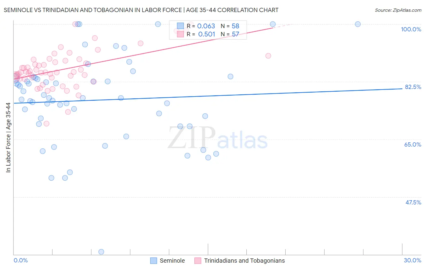 Seminole vs Trinidadian and Tobagonian In Labor Force | Age 35-44