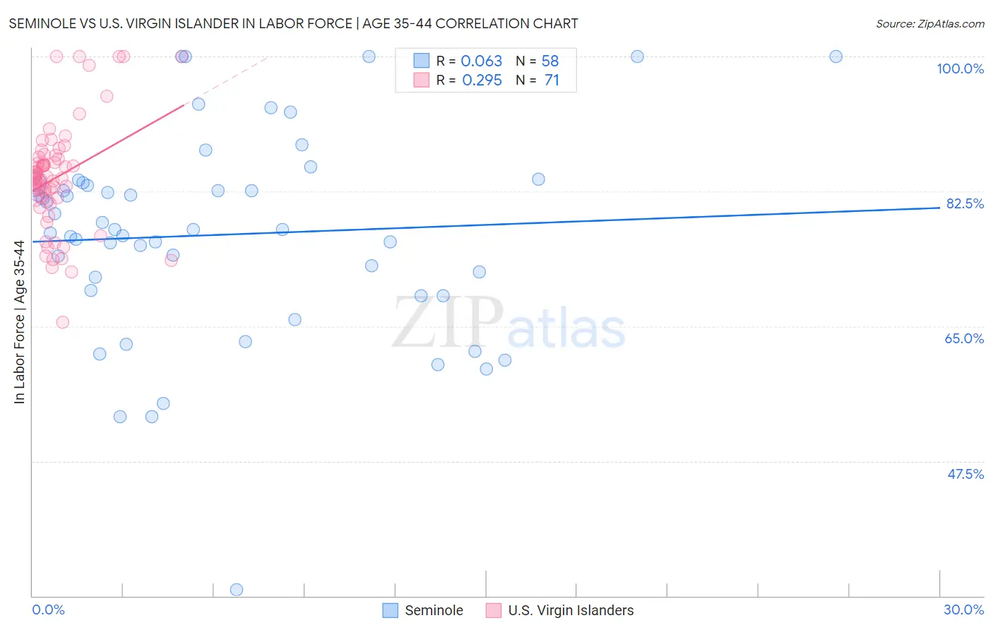 Seminole vs U.S. Virgin Islander In Labor Force | Age 35-44