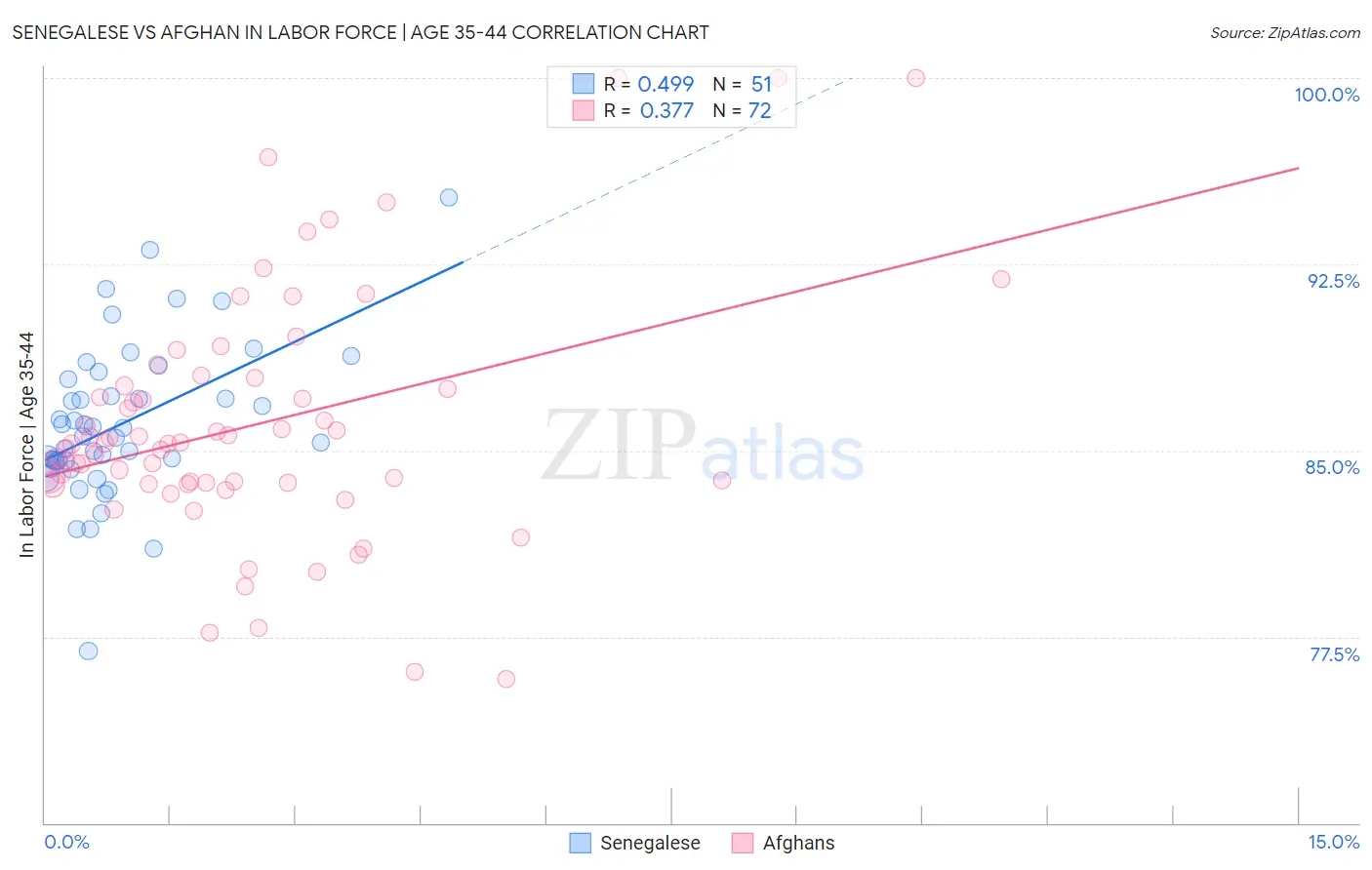 Senegalese vs Afghan In Labor Force | Age 35-44