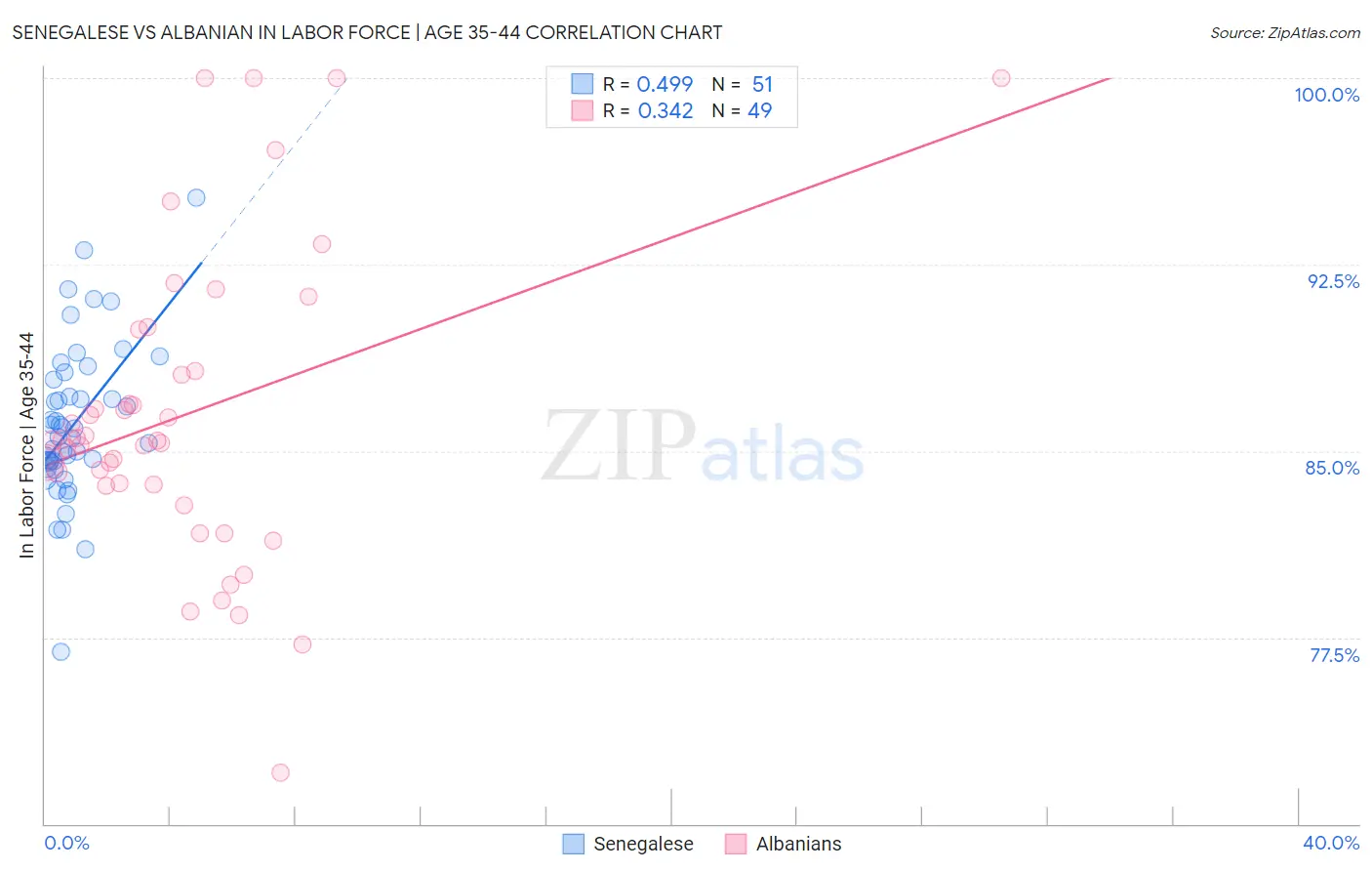 Senegalese vs Albanian In Labor Force | Age 35-44