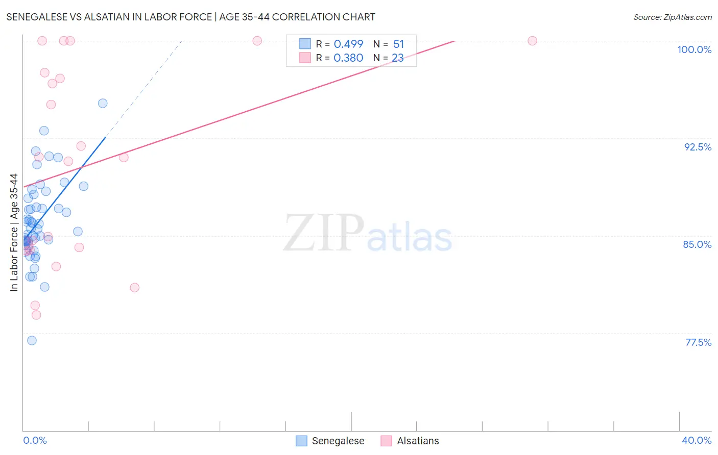Senegalese vs Alsatian In Labor Force | Age 35-44