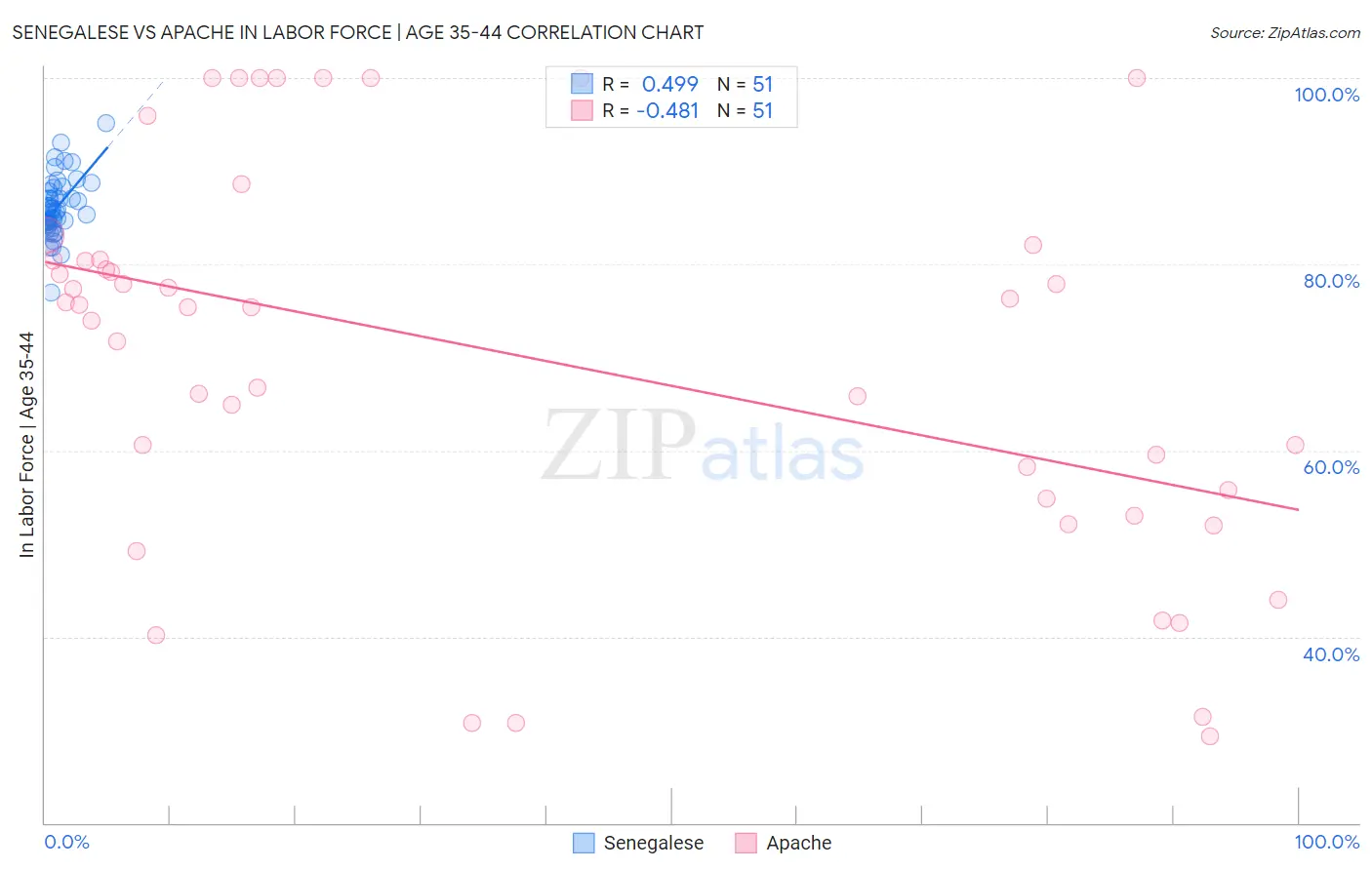 Senegalese vs Apache In Labor Force | Age 35-44