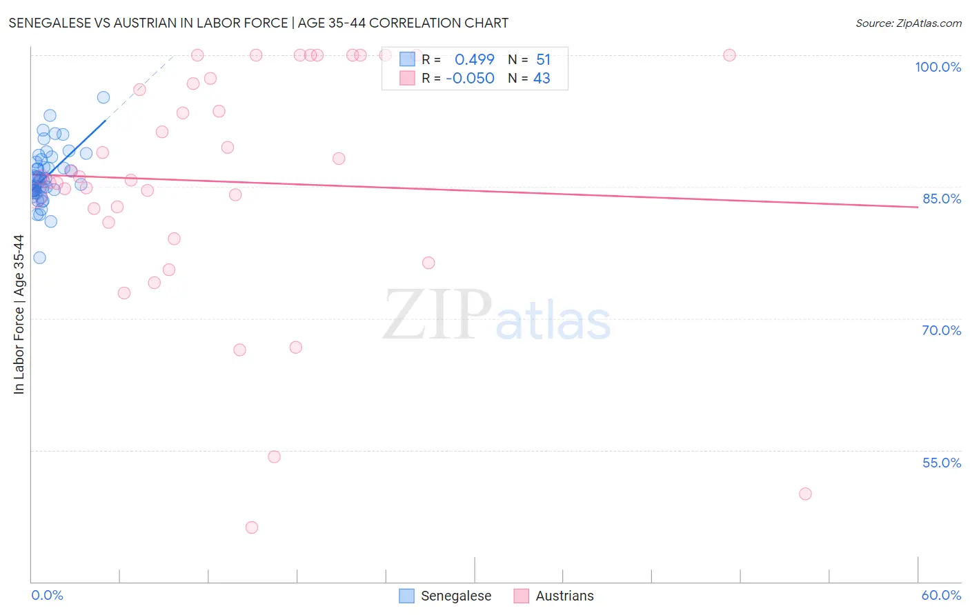 Senegalese vs Austrian In Labor Force | Age 35-44