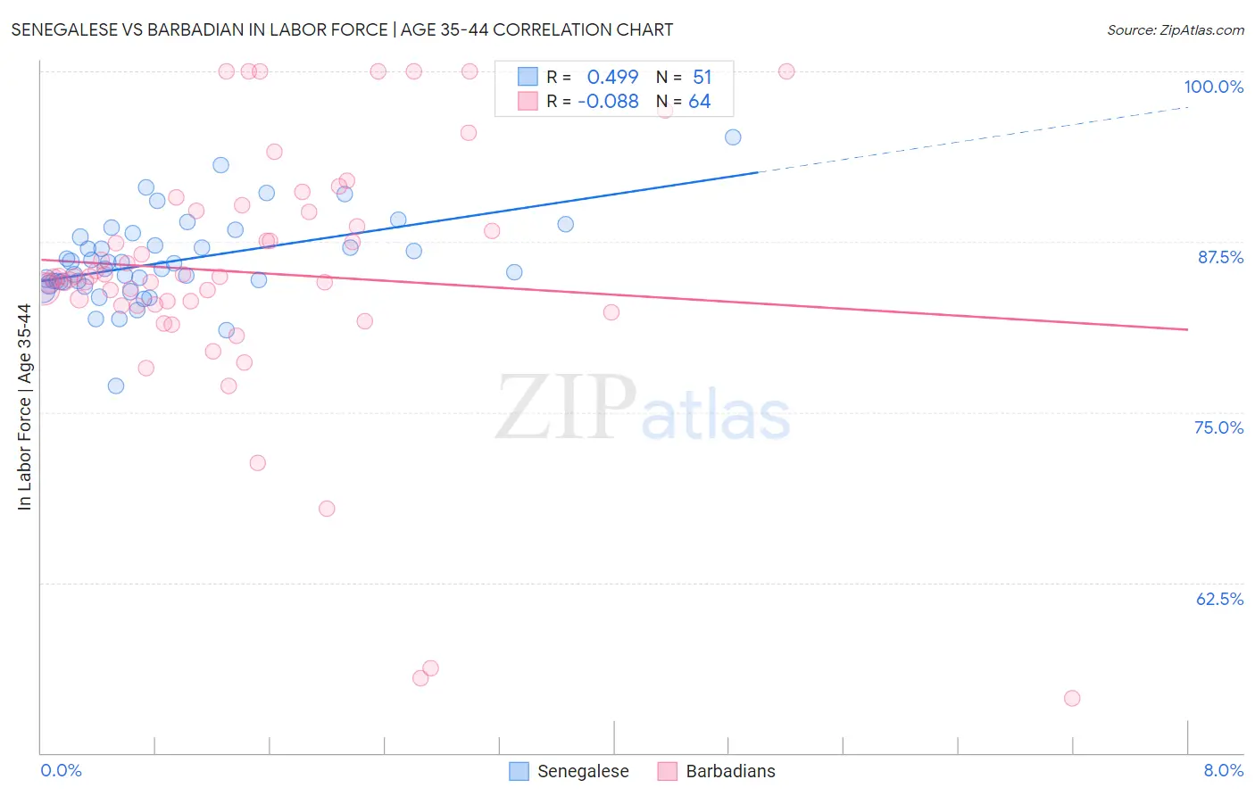 Senegalese vs Barbadian In Labor Force | Age 35-44