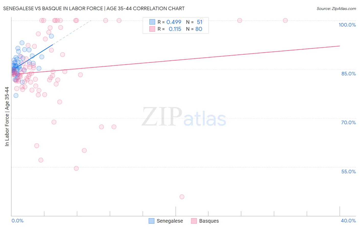 Senegalese vs Basque In Labor Force | Age 35-44