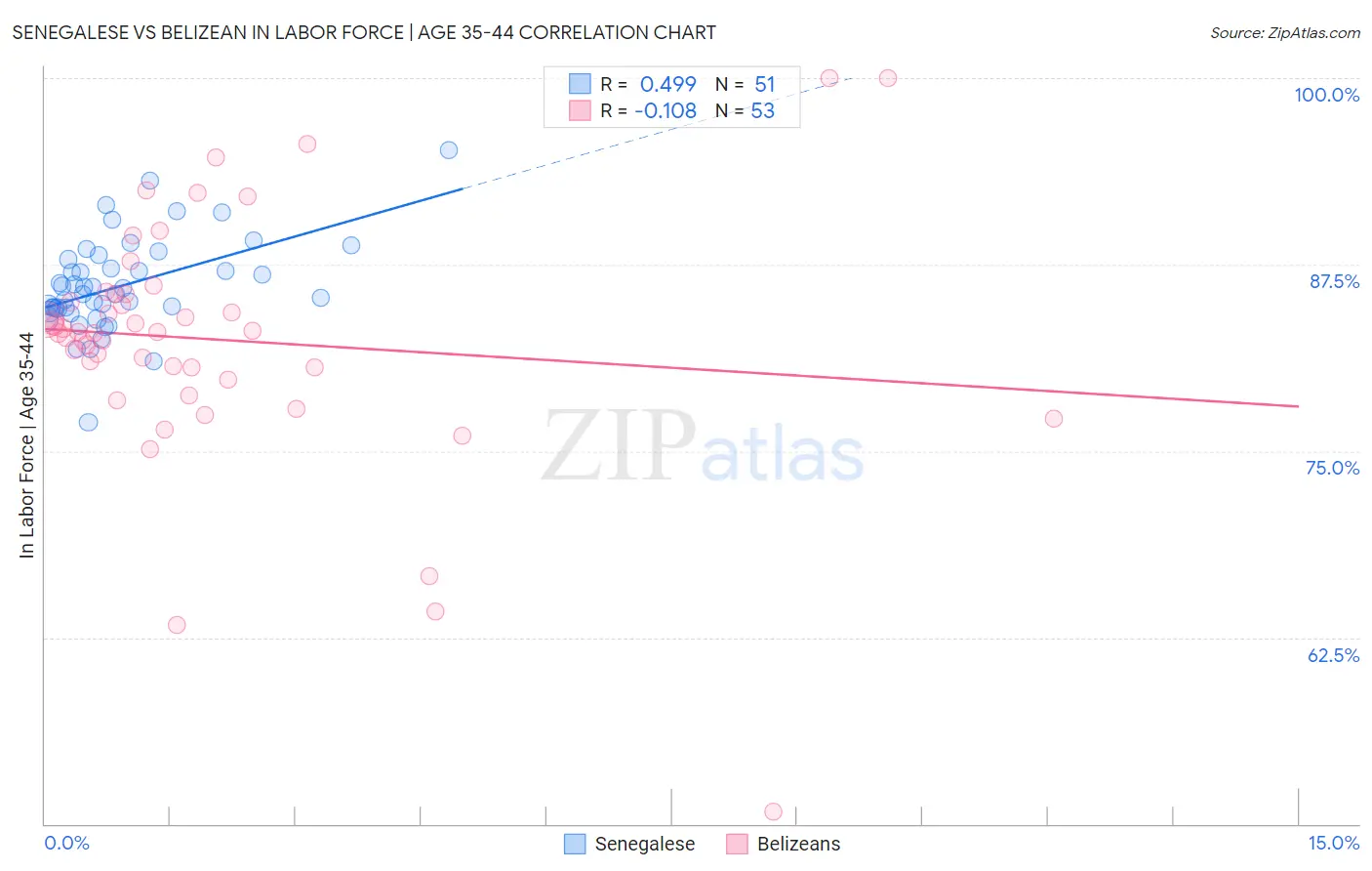 Senegalese vs Belizean In Labor Force | Age 35-44