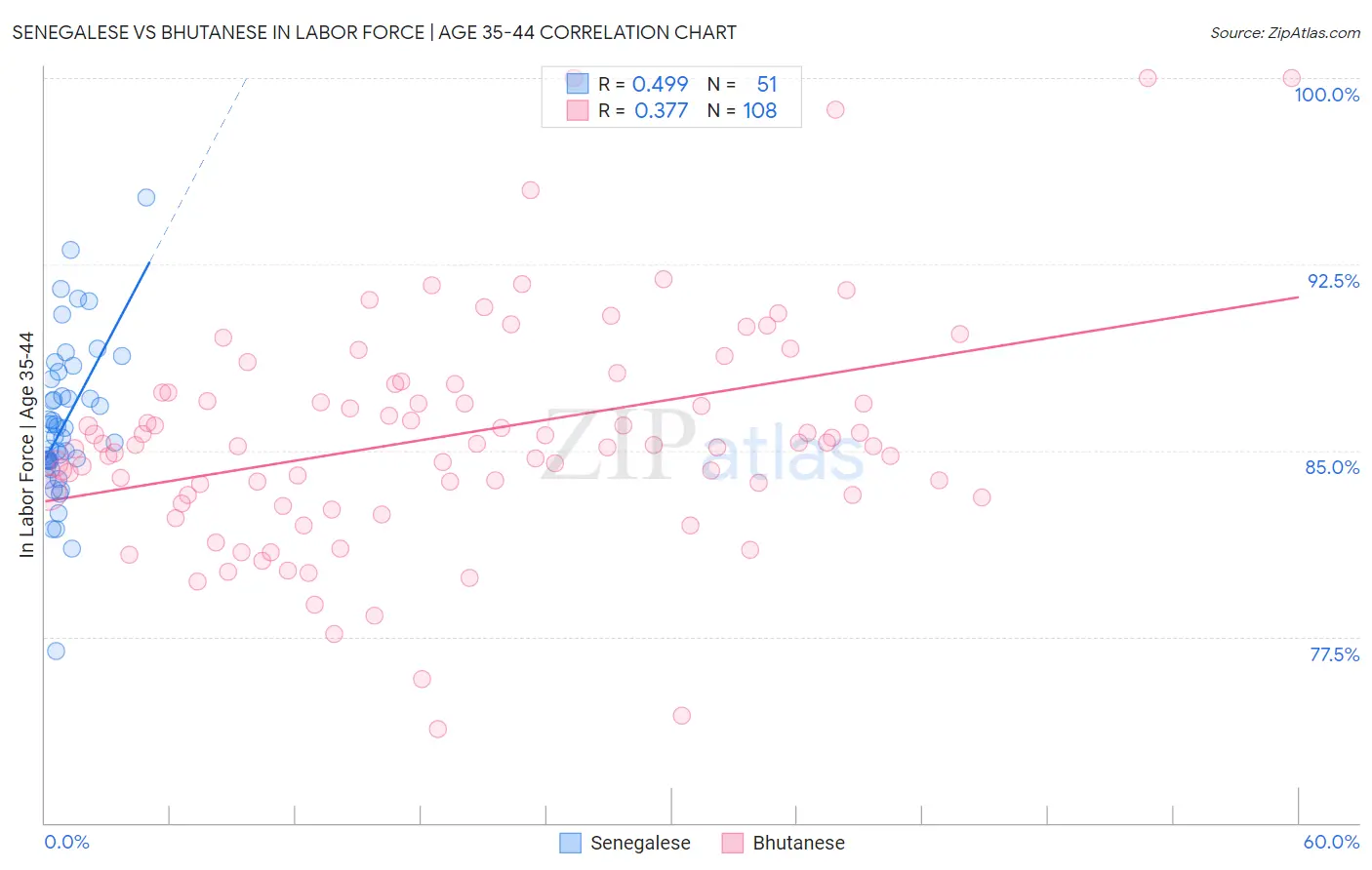 Senegalese vs Bhutanese In Labor Force | Age 35-44