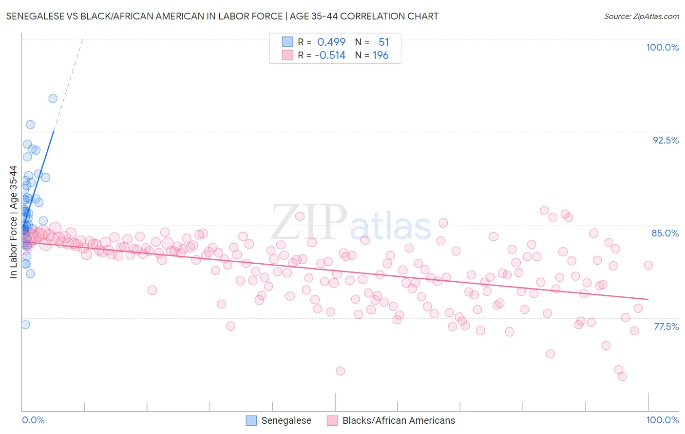 Senegalese vs Black/African American In Labor Force | Age 35-44