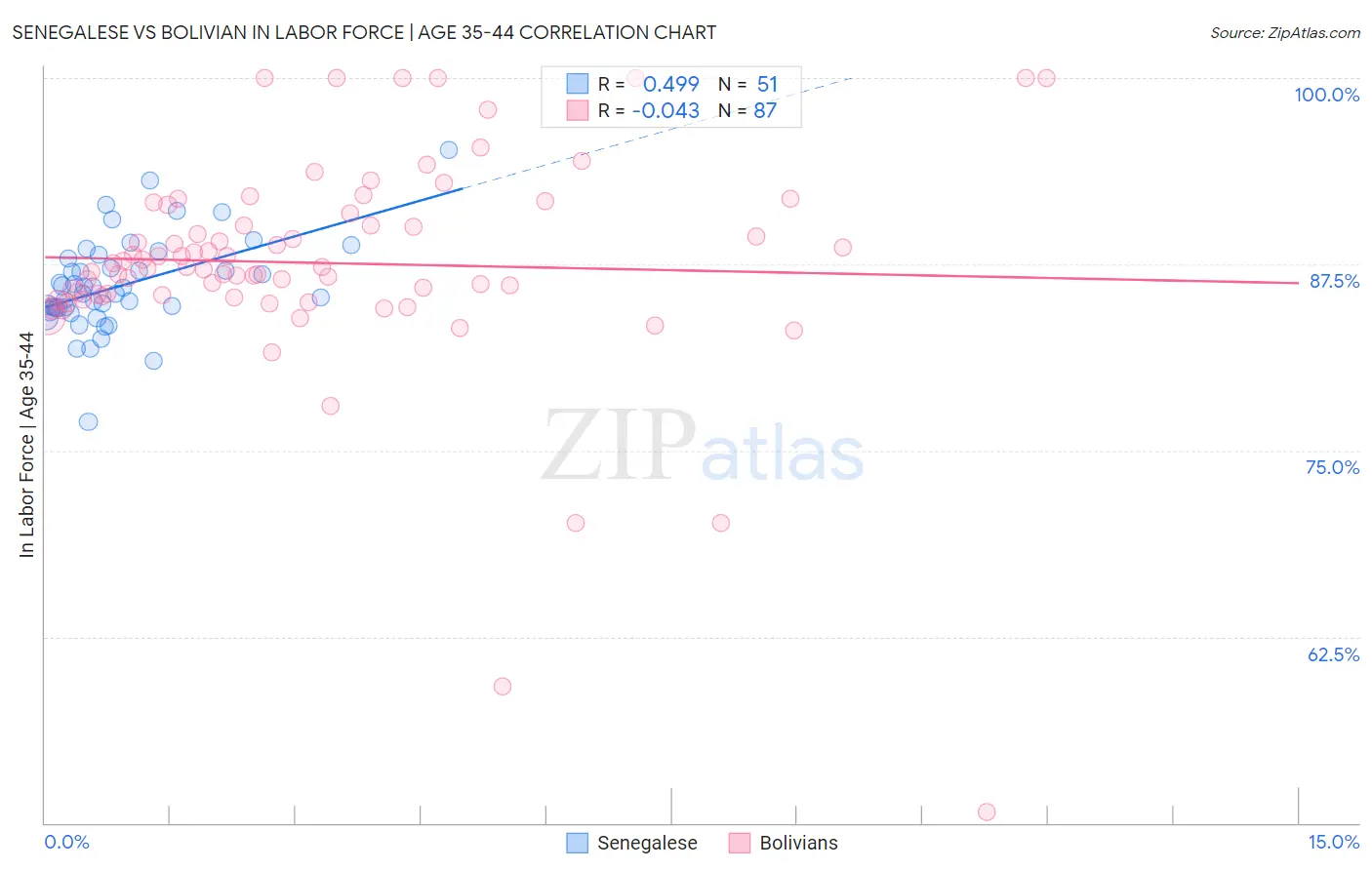 Senegalese vs Bolivian In Labor Force | Age 35-44