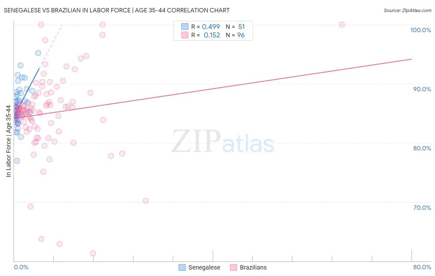 Senegalese vs Brazilian In Labor Force | Age 35-44