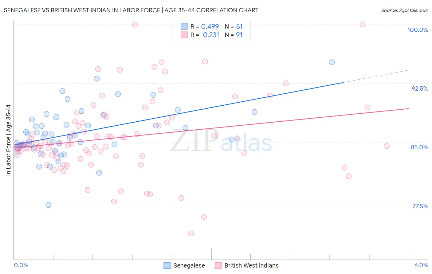 Senegalese vs British West Indian In Labor Force | Age 35-44