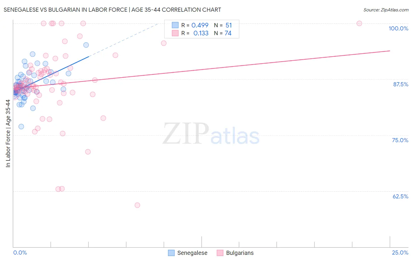 Senegalese vs Bulgarian In Labor Force | Age 35-44