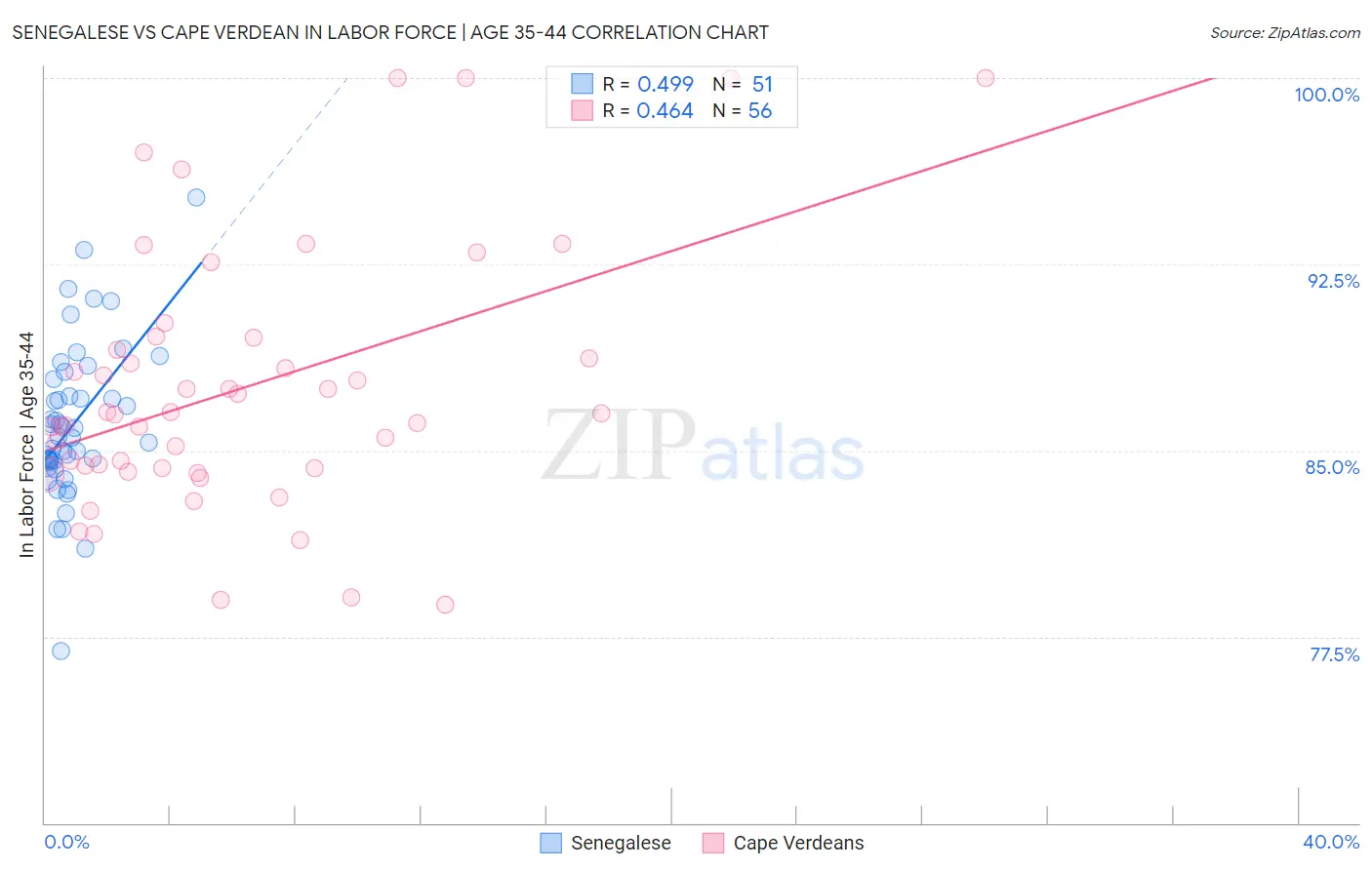 Senegalese vs Cape Verdean In Labor Force | Age 35-44