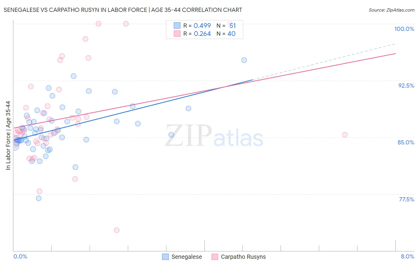Senegalese vs Carpatho Rusyn In Labor Force | Age 35-44