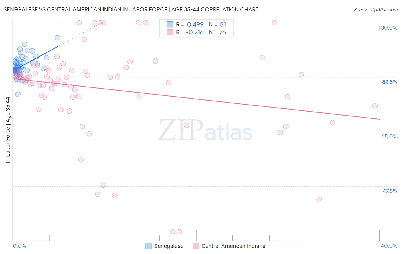 Senegalese vs Central American Indian In Labor Force | Age 35-44