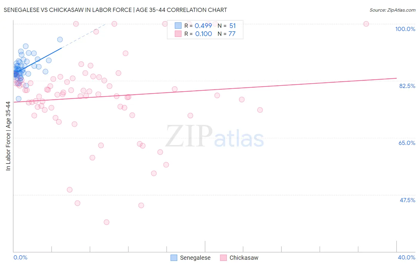 Senegalese vs Chickasaw In Labor Force | Age 35-44