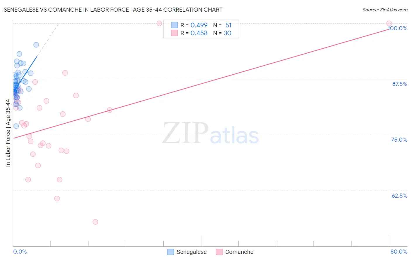 Senegalese vs Comanche In Labor Force | Age 35-44