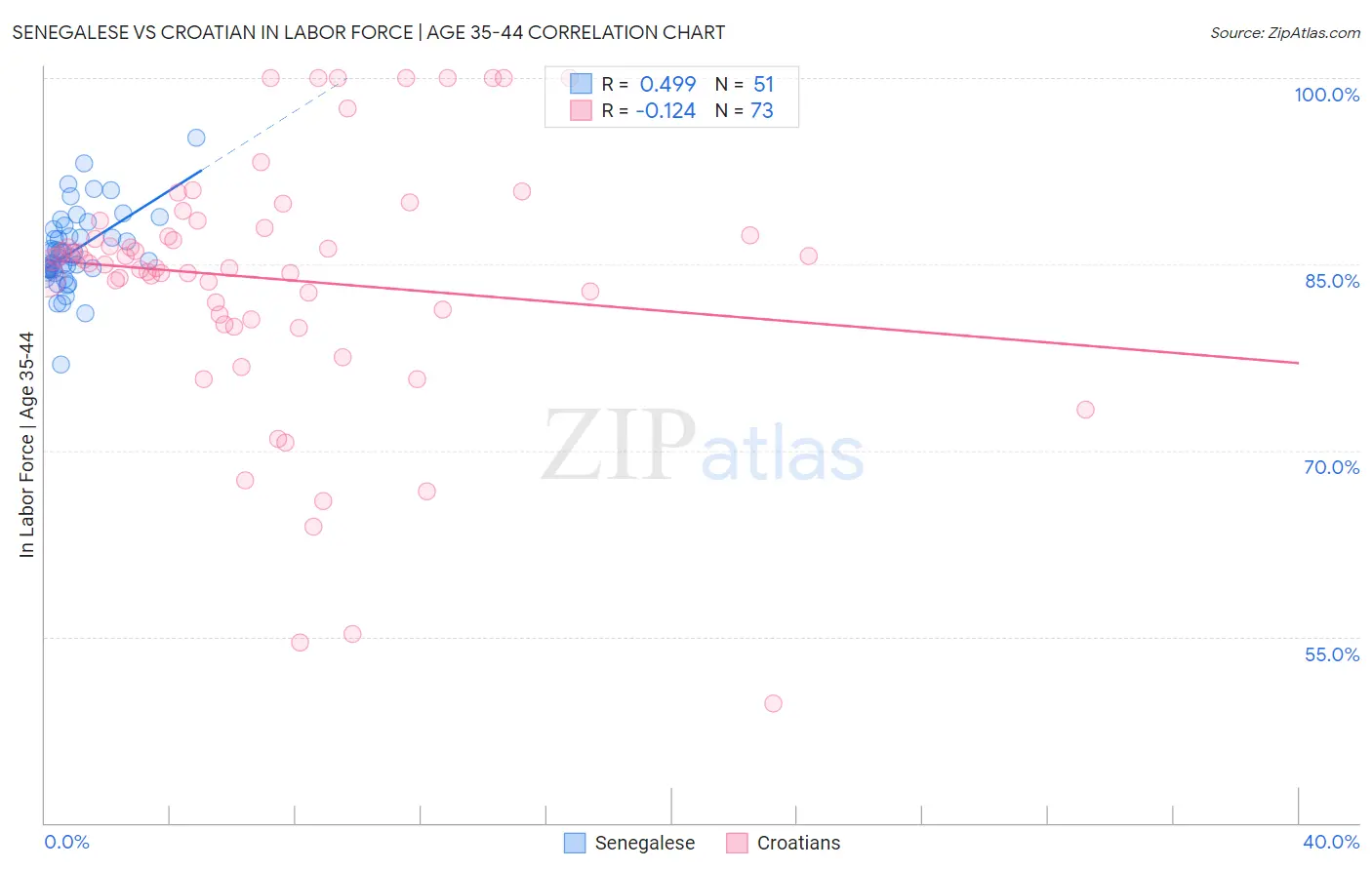 Senegalese vs Croatian In Labor Force | Age 35-44