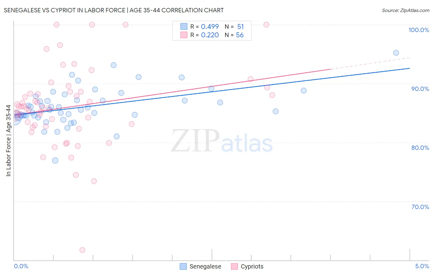 Senegalese vs Cypriot In Labor Force | Age 35-44