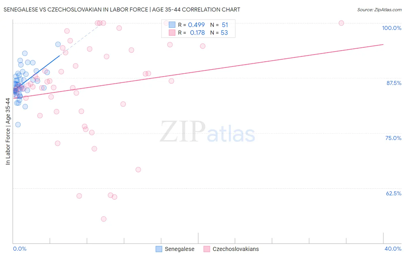 Senegalese vs Czechoslovakian In Labor Force | Age 35-44