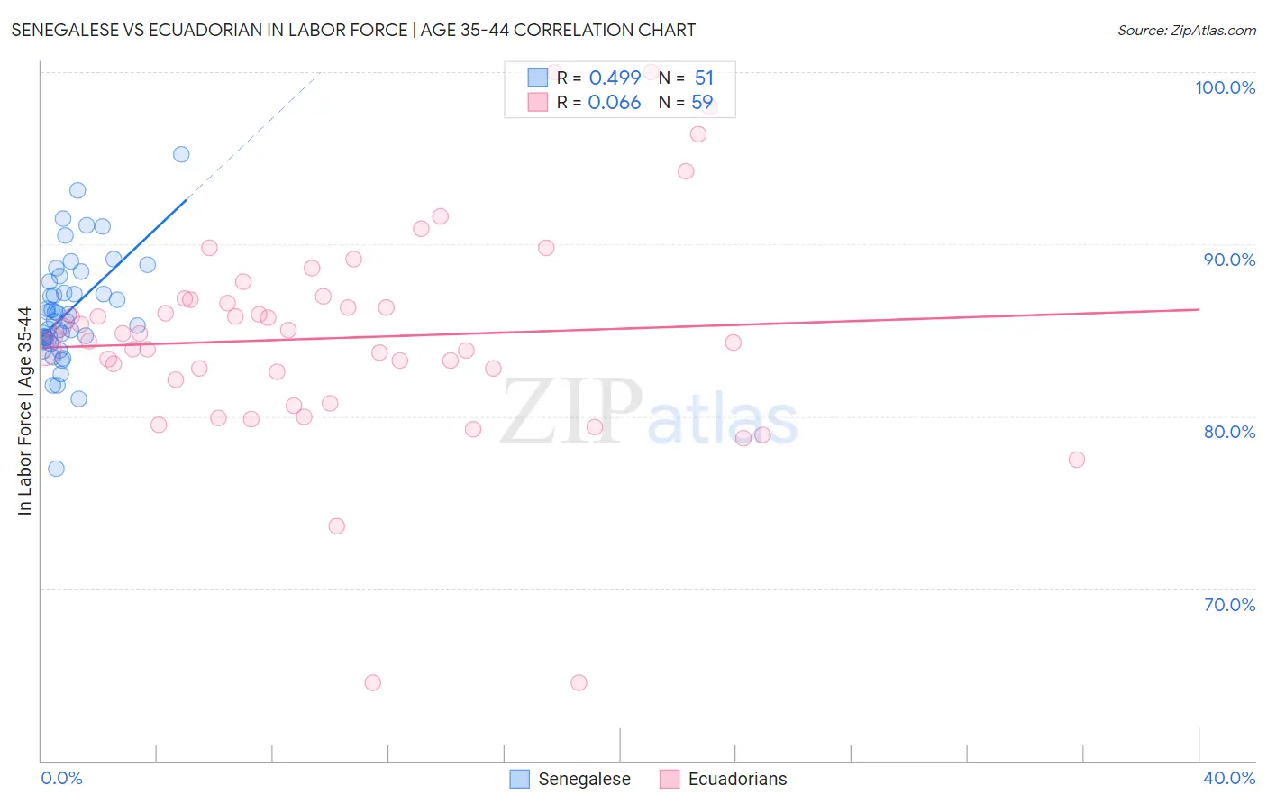 Senegalese vs Ecuadorian In Labor Force | Age 35-44