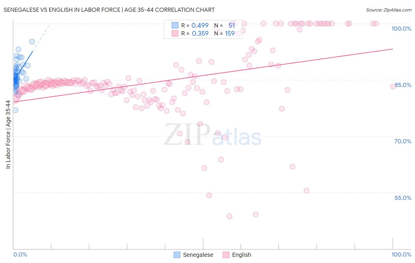 Senegalese vs English In Labor Force | Age 35-44