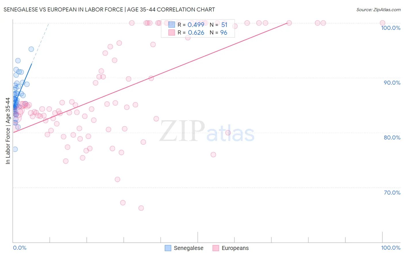 Senegalese vs European In Labor Force | Age 35-44