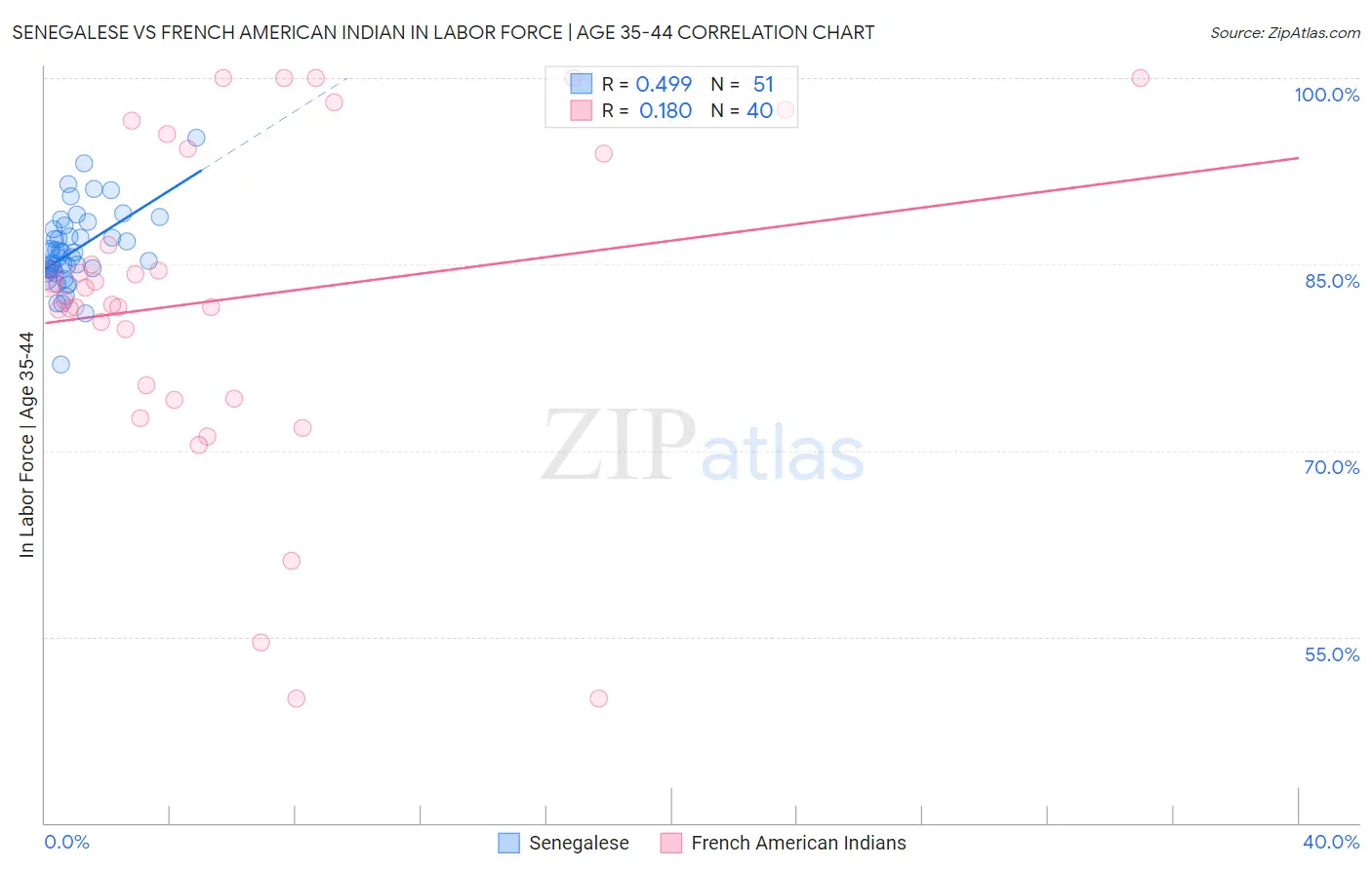 Senegalese vs French American Indian In Labor Force | Age 35-44
