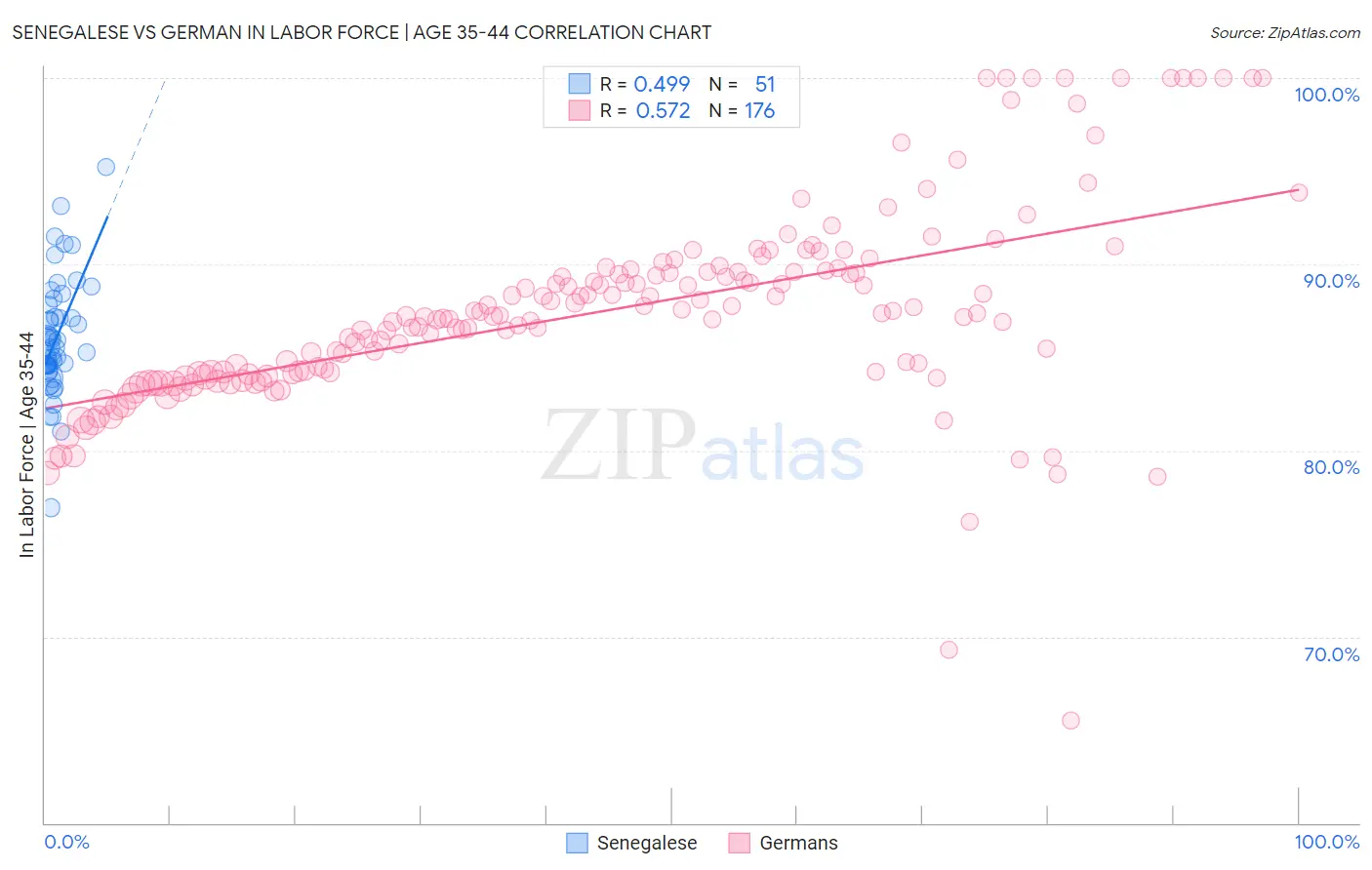 Senegalese vs German In Labor Force | Age 35-44