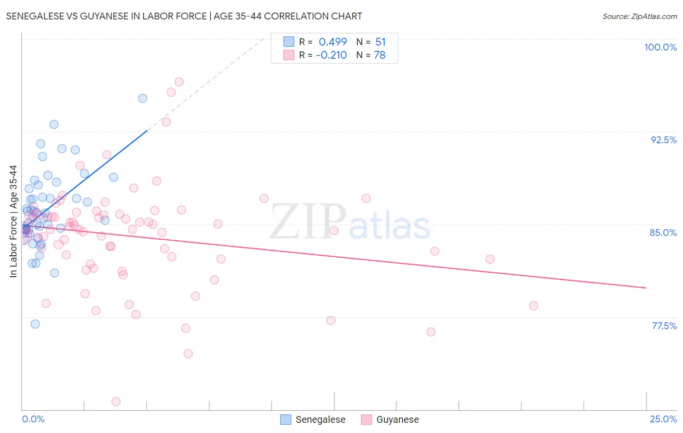 Senegalese vs Guyanese In Labor Force | Age 35-44