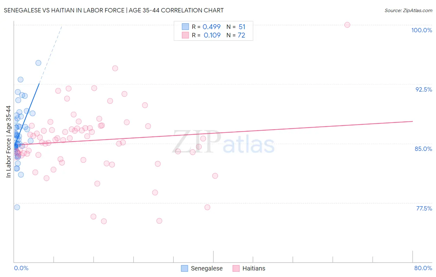 Senegalese vs Haitian In Labor Force | Age 35-44