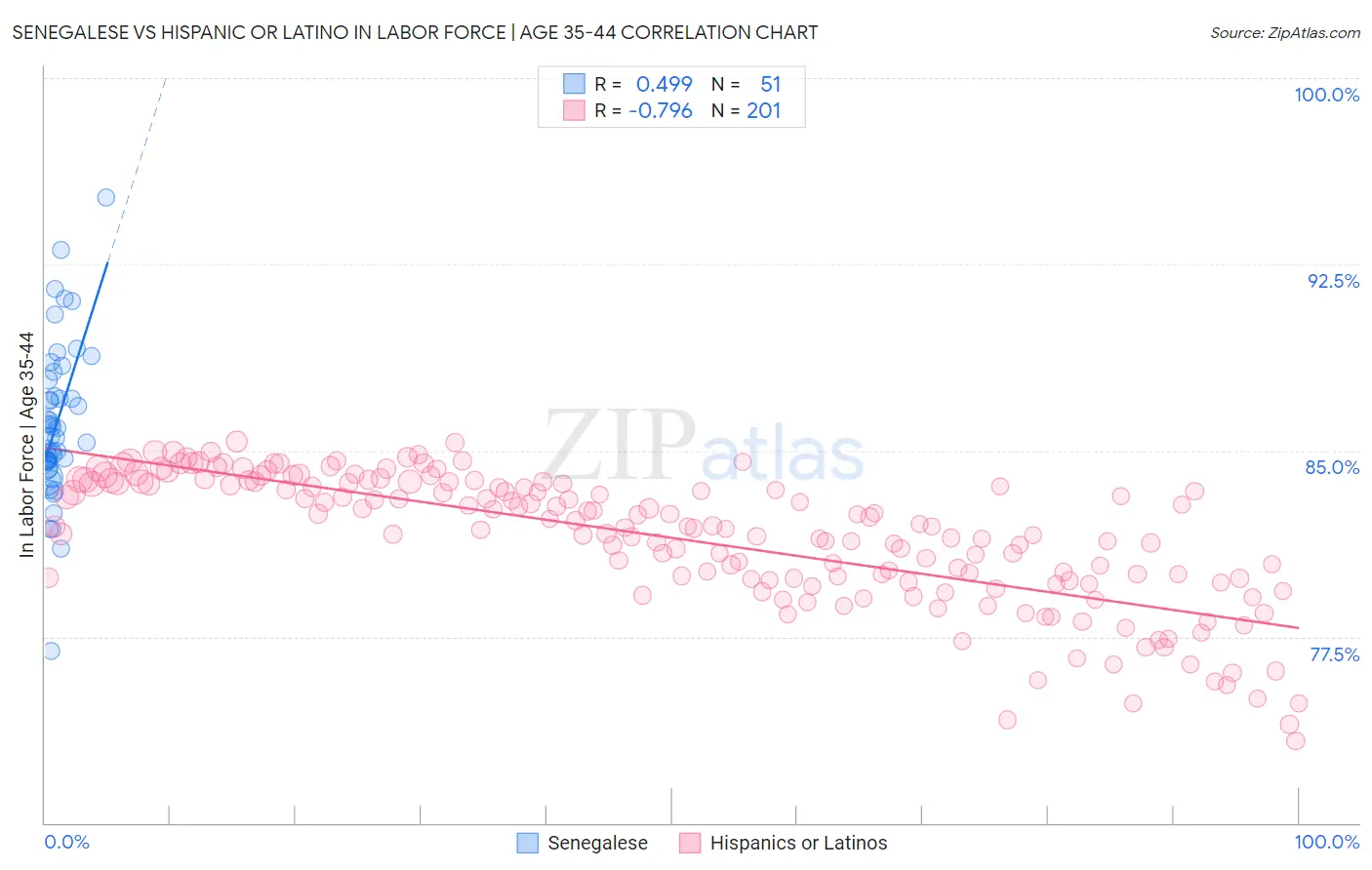 Senegalese vs Hispanic or Latino In Labor Force | Age 35-44