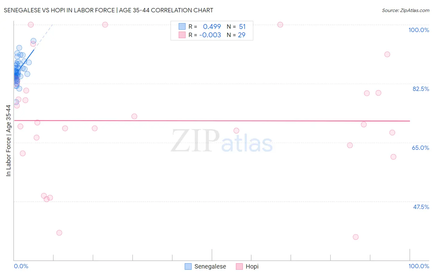 Senegalese vs Hopi In Labor Force | Age 35-44