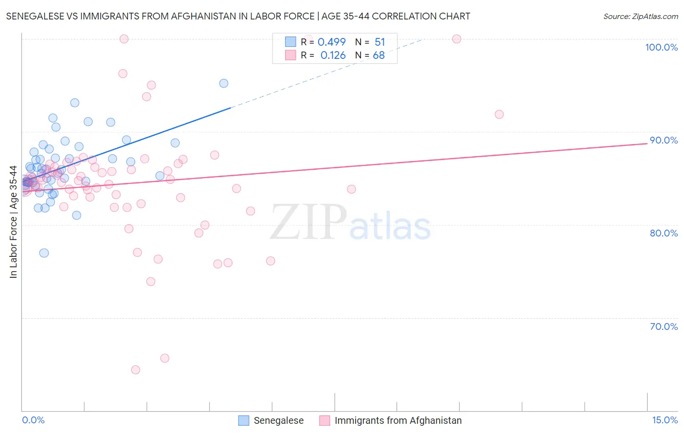 Senegalese vs Immigrants from Afghanistan In Labor Force | Age 35-44