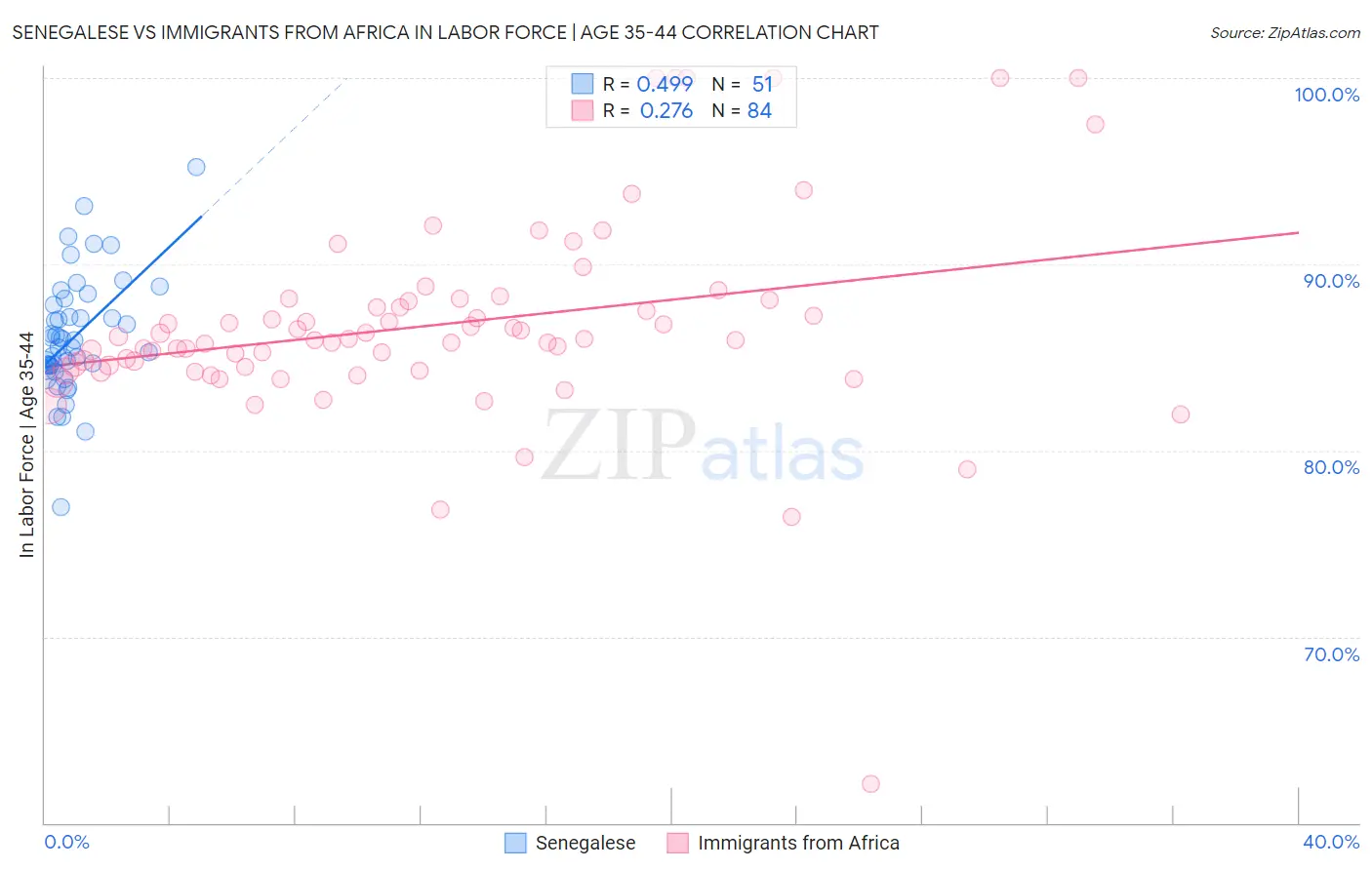 Senegalese vs Immigrants from Africa In Labor Force | Age 35-44
