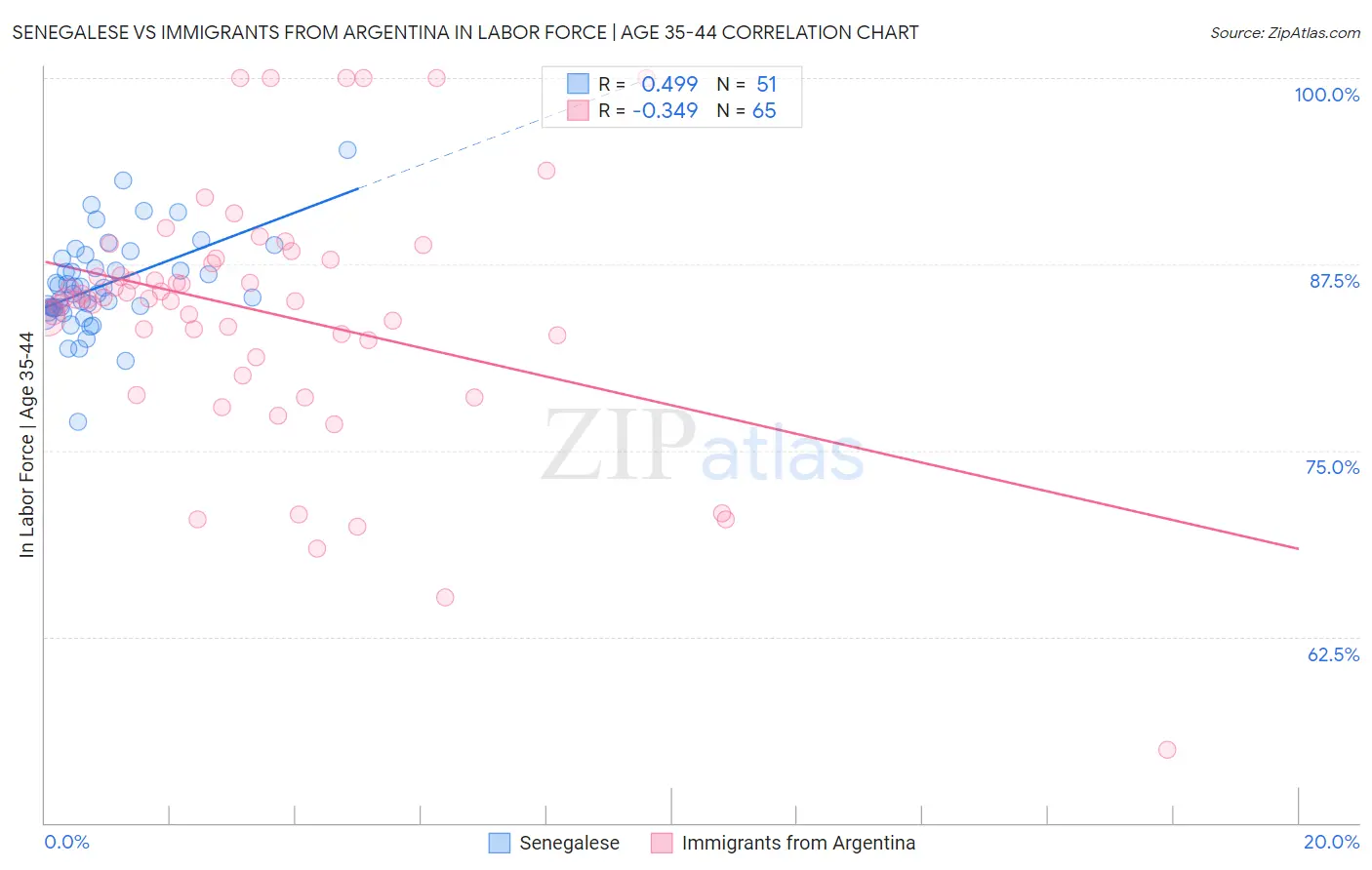Senegalese vs Immigrants from Argentina In Labor Force | Age 35-44