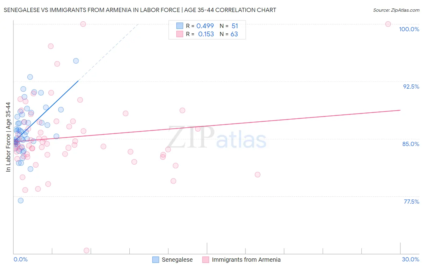 Senegalese vs Immigrants from Armenia In Labor Force | Age 35-44