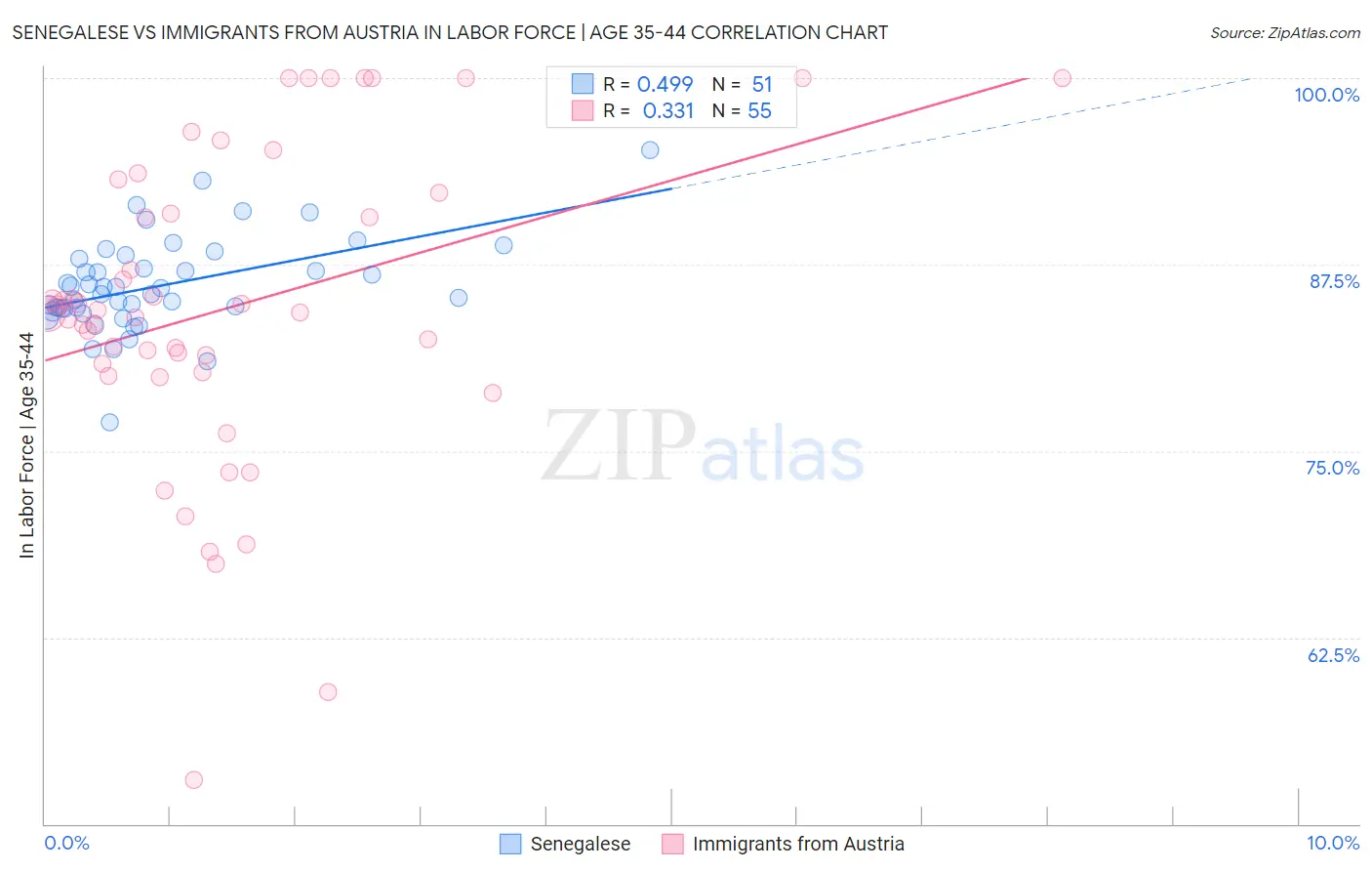 Senegalese vs Immigrants from Austria In Labor Force | Age 35-44